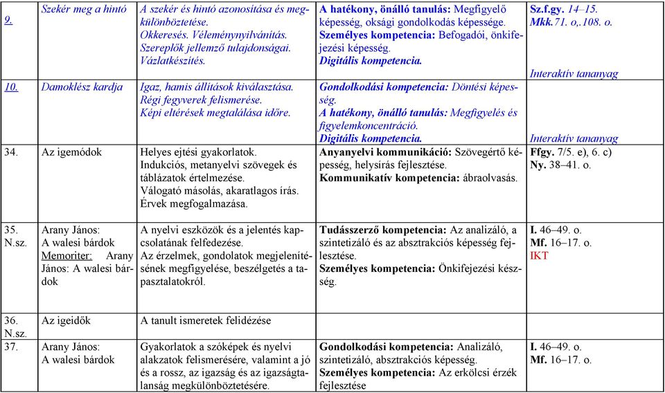 Válogató másolás, akaratlagos írás. Érvek megfogalmazása. A hatékony, önálló tanulás: Megfigyelő képesség, oksági gondolkodás képessége. Személyes kompetencia: Befogadói, önkifejezési képesség.