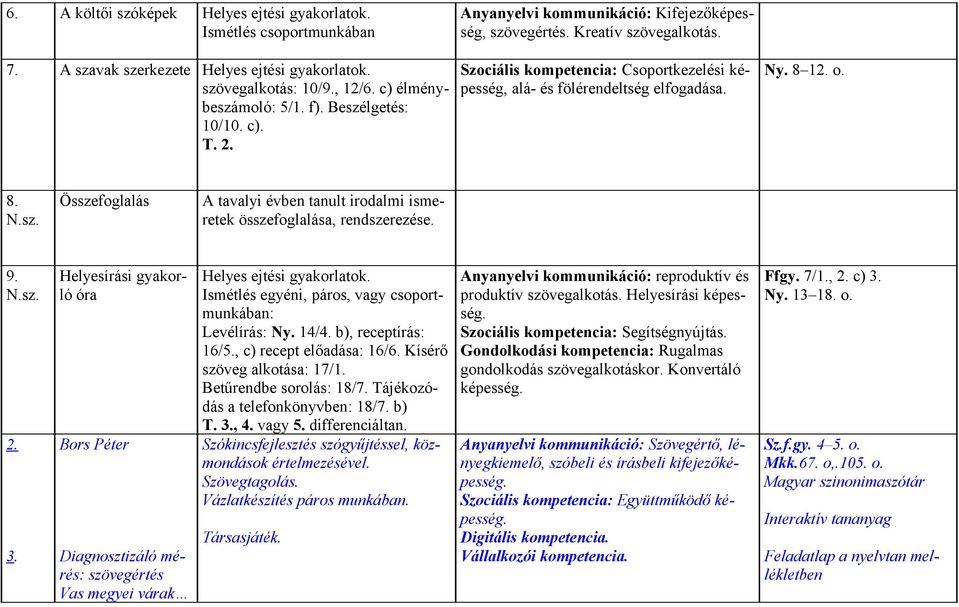 12. o. 8. Összefoglalás A tavalyi évben tanult irodalmi ismeretek összefoglalása, rendszerezése. 9. 2. 3.