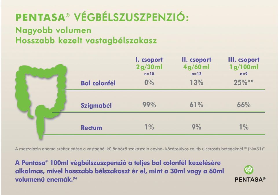 csoport 1g/100ml n=9 25%** Szigmabél 99% 61% 66% Rectum 1% 9% 1% A meszalazin enema szétterjedése a vastagbél különbözõ