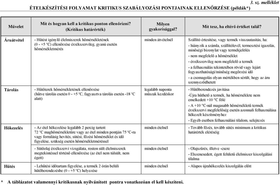 Áruátvétel - Hűtést igénylő élelmiszerek hőmérsékletének (0 - +5 ºC) ellenőrzése érzékszervileg, gyanú esetén hőmérsékletmérés minden átvételnél Szállító értesítése, vagy termék visszautasítás, ha: -