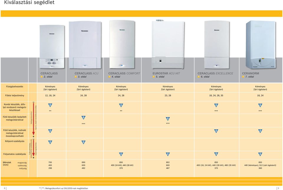 készülék, indirekt melegvíztárolóval összekapcsolható Kétpont-szabályzás Folyamatos szabályzás (mm) magasság szélesség mélység Melegvízkomfort Fokozatmentes teljesítmény-szabályozás + + Gyors, stabil