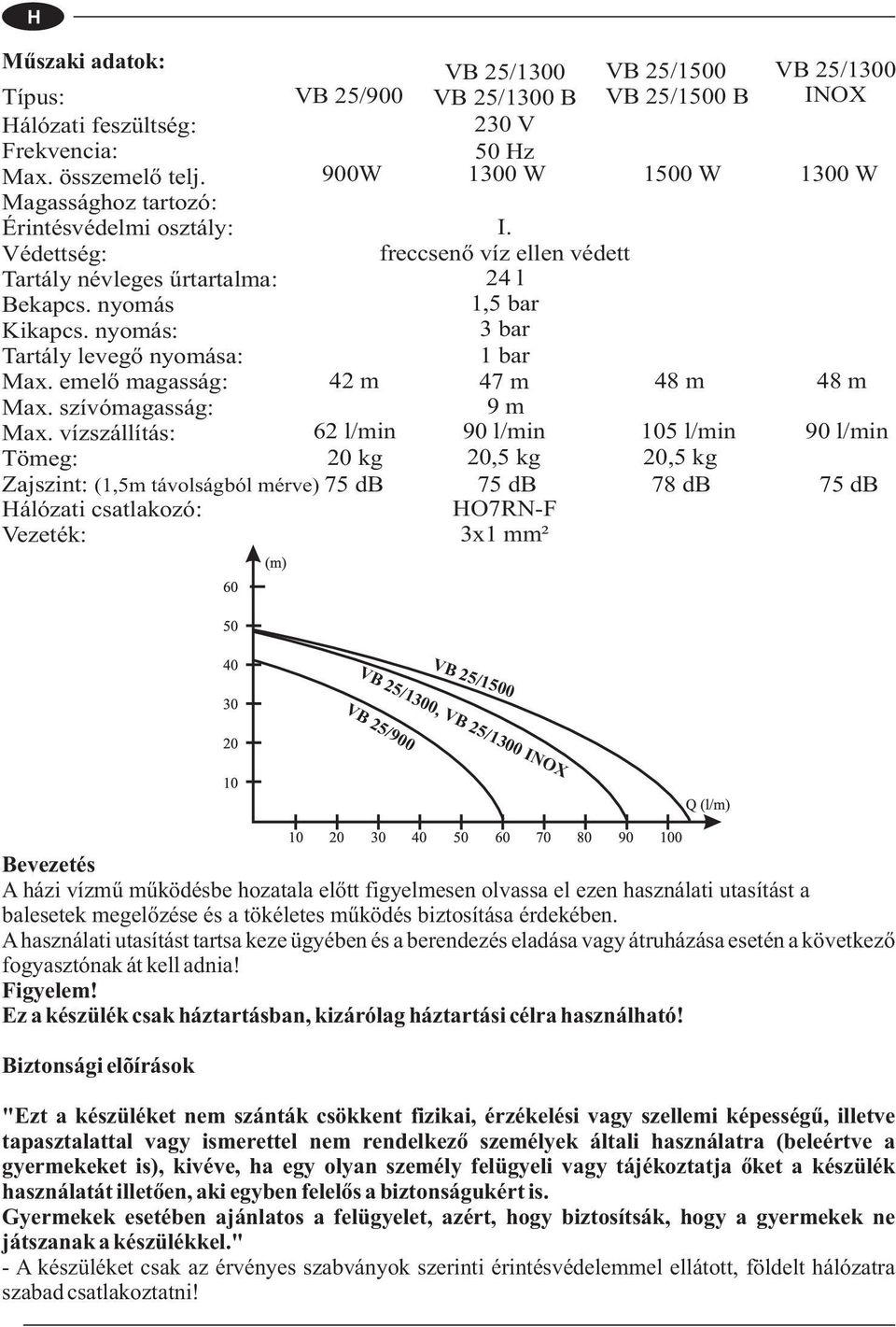 freccsenő víz ellen védett 24 l 1,5 bar 3 bar 1 bar 42 m 47 m 9 m 90 l/min 20,5 kg VB 25/1500 VB 25/1500 B 1500 W 48 m 105 l/min 20,5 kg Zajszint: (1,5m távolságból mérve) 75 db 75 db 78 db álózati