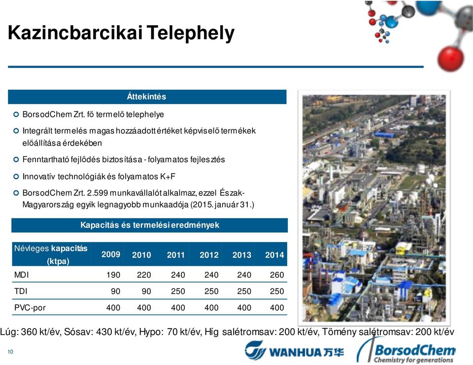Innovatív technológiák és folyamatos K+F BorsodChem Zrt. 2.599 munkavállalót alkalmaz, ezzel Észak- Magyarország egyik legnagyobb munkaadója (2015. január 31.