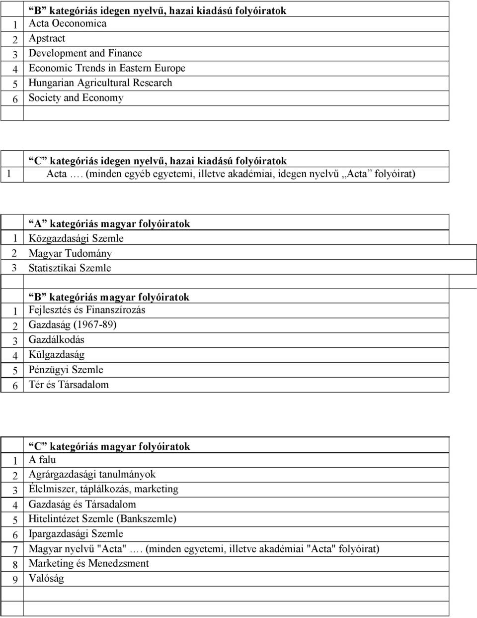 (minden egyéb egyetemi, illetve akadémiai, idegen nyelvű Acta folyóirat) A kategóriás magyar folyóiratok 1 Közgazdasági Szemle 2 Magyar Tudomány 3 Statisztikai Szemle B kategóriás magyar folyóiratok