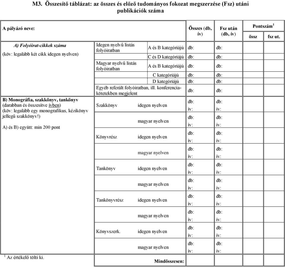 Összes (db, ív) Idegen nyelvű listás folyóiratban A és B kategóriájú C és D kategóriájú Magyar nyelvű listás folyóiratban A és B kategóriájú C kategóriájú D kategóriájú Egyéb referált folyóiratban,