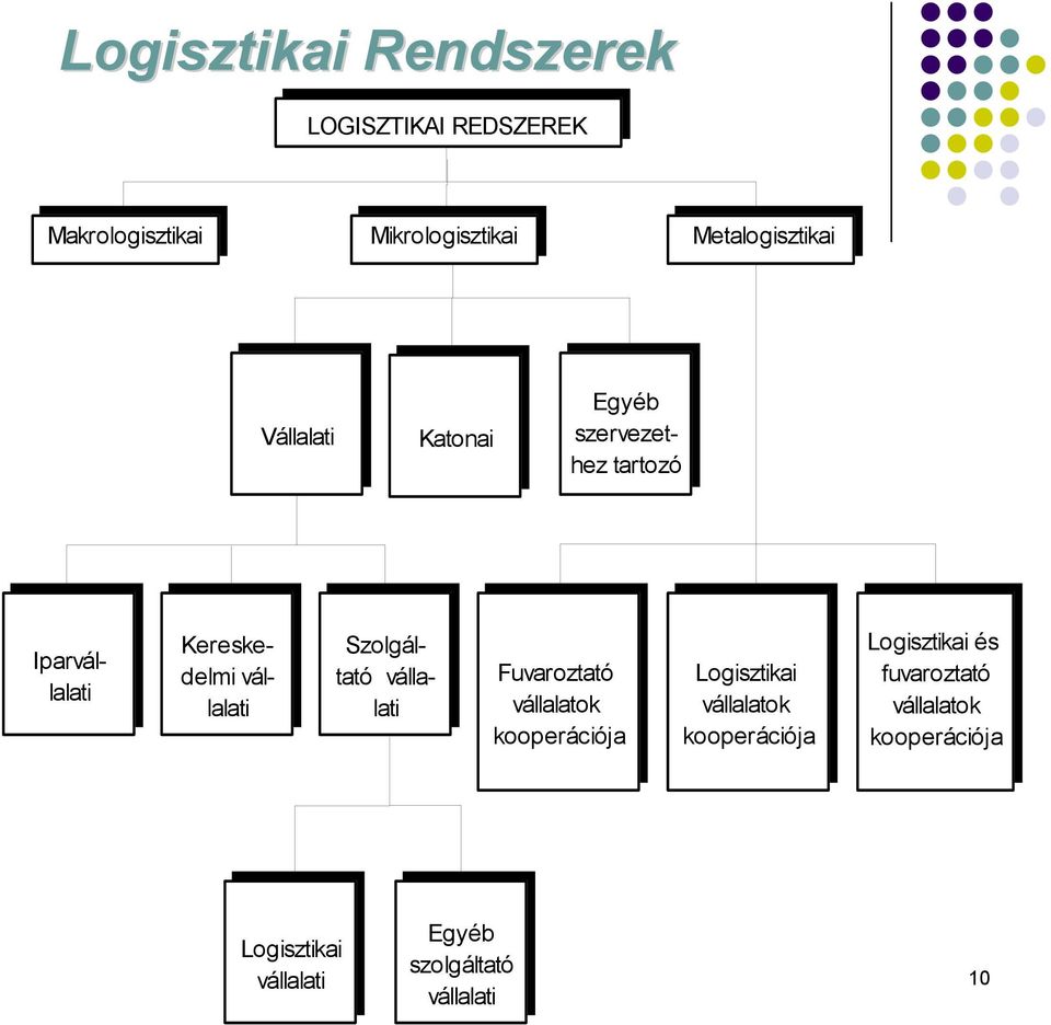 vállalati Szolgáltató vállalati Fuvaroztató vállalatok kooperációja Logisztikai vállalatok