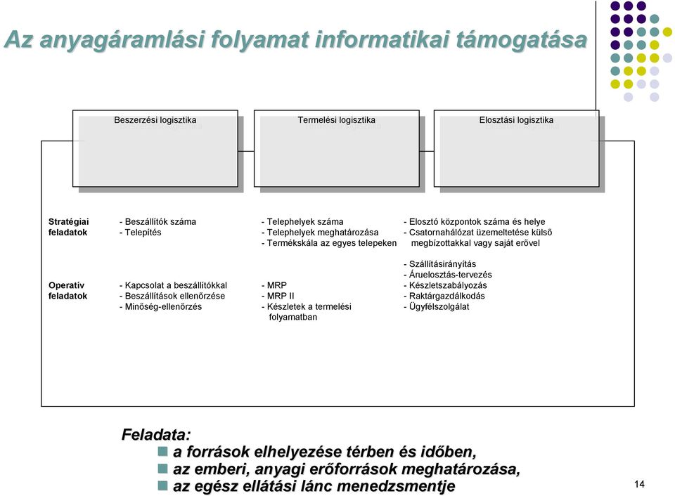 telepeken megbízottakkal vagy saját erővel - Szállításirányítás - Áruelosztás-tervezés Operatív - Kapcsolat a beszállítókkal - MRP - Készletszabályozás feladatok - Beszállítások ellenőrzése - MRP II