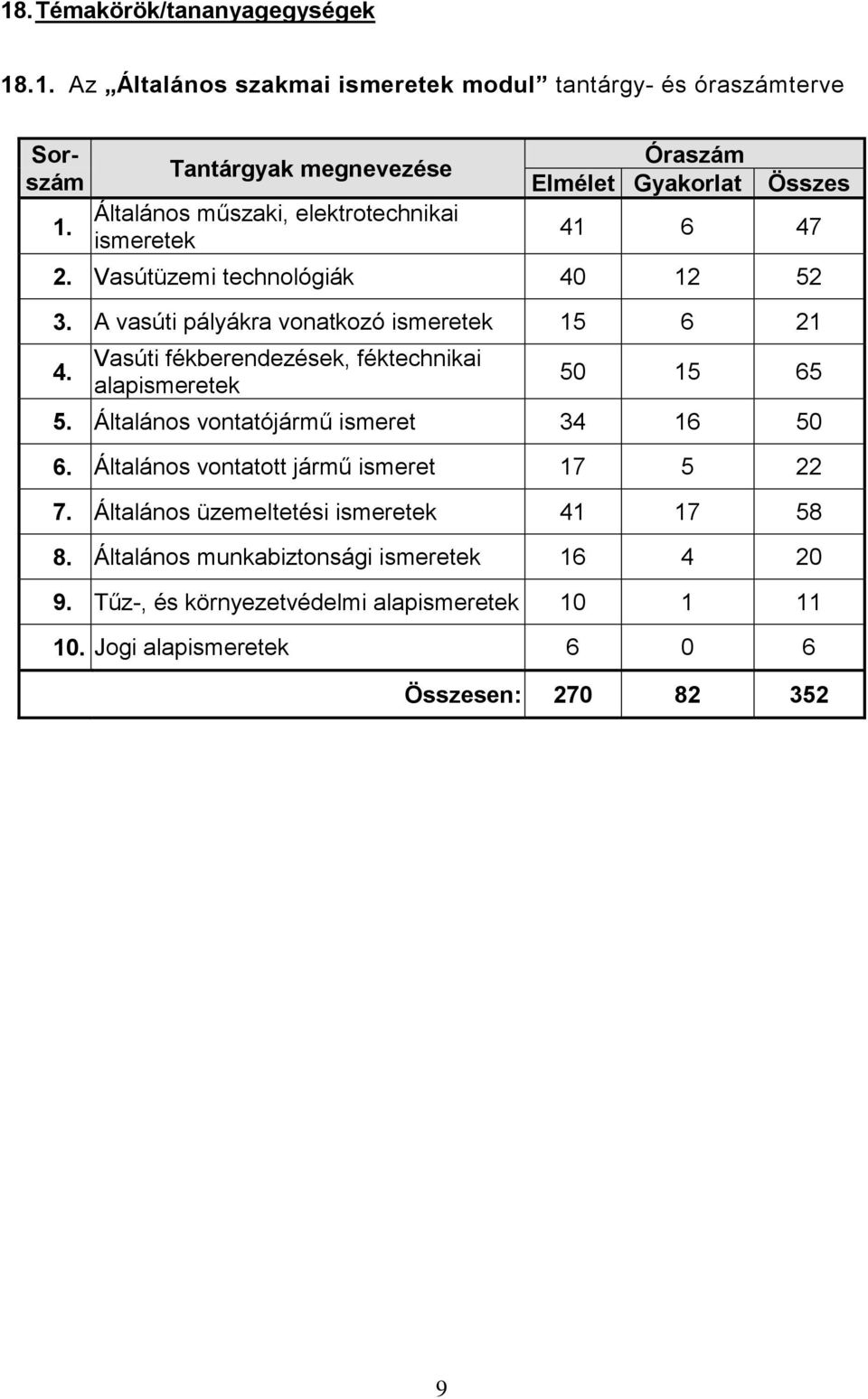 A vasúti pályákra vonatkozó ismeretek 15 6 21 4. Vasúti fékberendezések, féktechnikai alapismeretek 50 15 65 5. Általános vontatójármű ismeret 34 16 50 6.