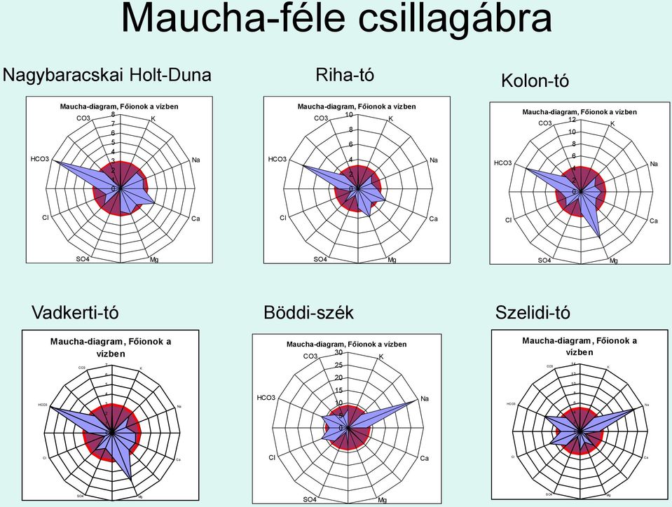 Mg SO4 Mg SO4 Mg Vadkerti-tó Böddi-szék Szelidi-tó Maucha-diagram, Főionok a vízben CO3 7 K Maucha-diagram, Főionok a vízben CO3 30 K 25