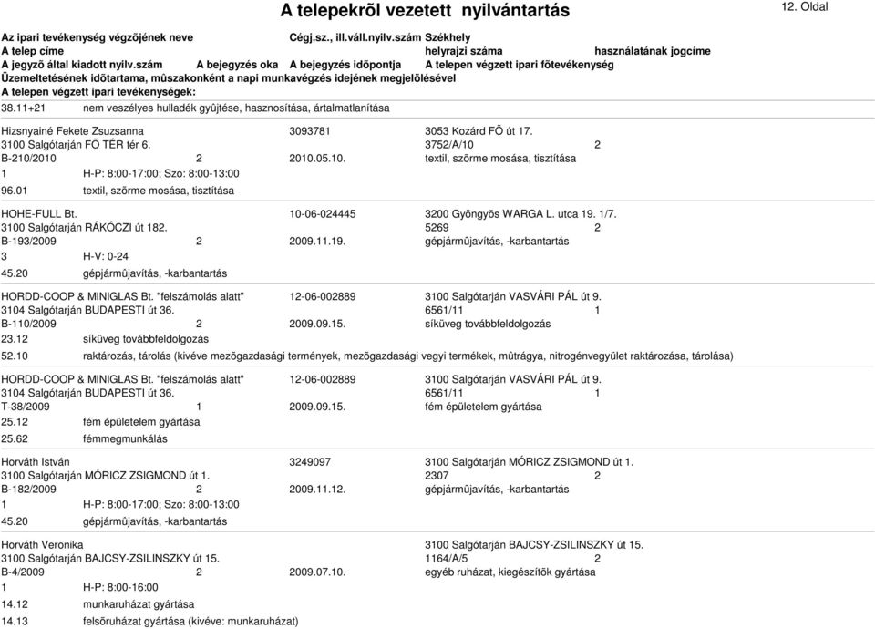 utca 19. 1/7. 3100 Salgótarján RÁKÓCZI út 182. 5269 2 B-193/2009 2 2009.11.19. 3 H-V: 0-24 HORDD-COOP & MINIGLAS Bt. "felszámolás alatt" 12-06-002889 3100 Salgótarján VASVÁRI PÁL út 9.