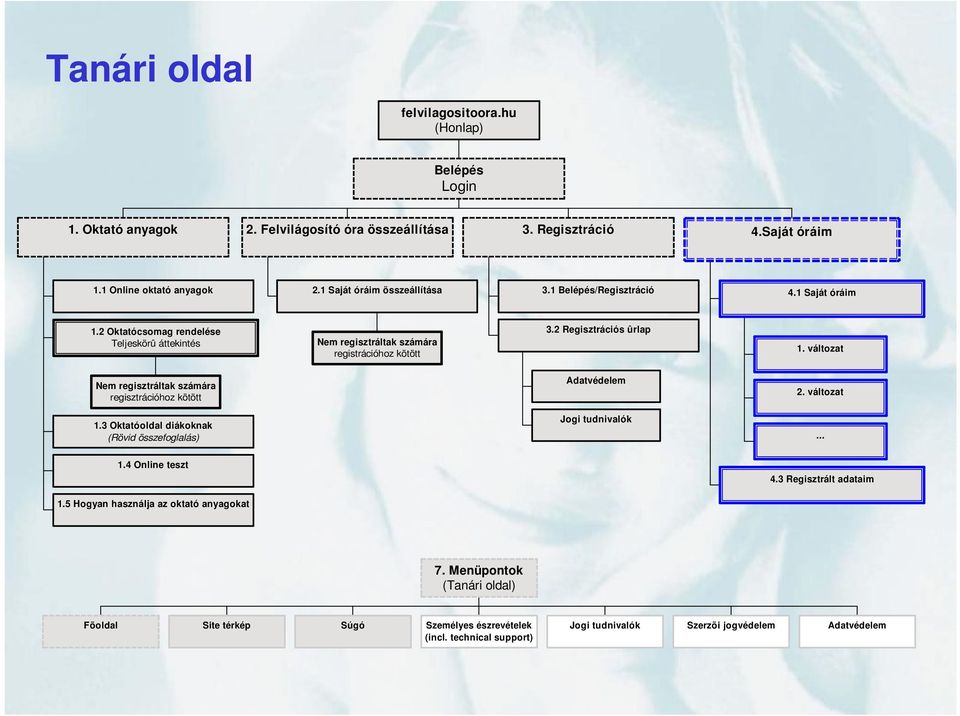 2 Regisztrációs ûrlap 1. változat Nem regisztráltak számára regisztrációhoz kötött Adatvédelem 2. változat 1.3 Oktatóoldal diákoknak (Rövid összefoglalás) Jogi tudnivalók... 1.4 Online teszt 4.