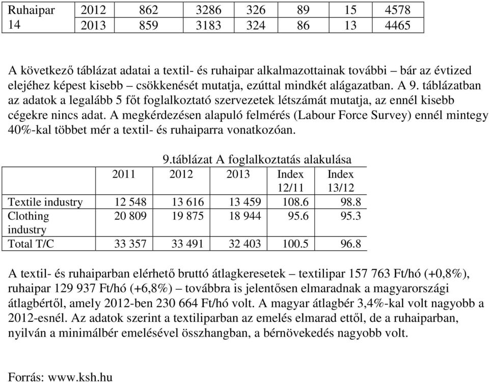 A megkérdezésen alapuló felmérés (Labour Force Survey) ennél mintegy 40%-kal többet mér a textil- és ruhaiparra vonatkozóan. 9.