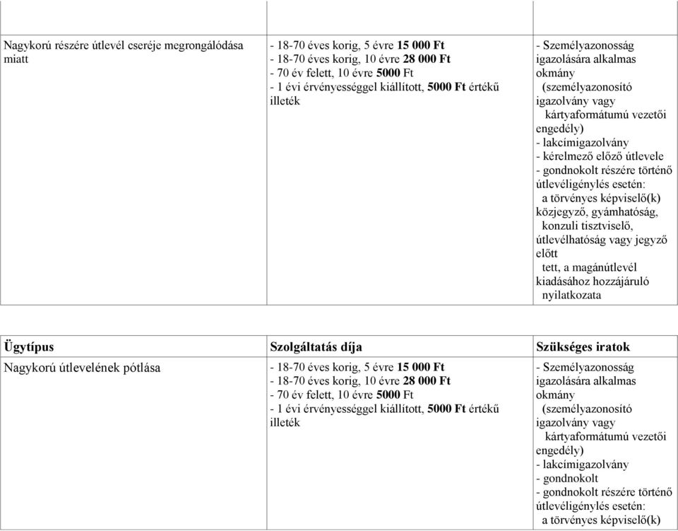 tisztviselő, útlevélhatóság vagy jegyző előtt tett, a magánútlevél kiadásához hozzájáruló nyilatkozata Nagykorú útlevelének pótlása - 18-70 éves korig, 5 évre 15 000 Ft - 18-70 éves korig, 10 évre 28