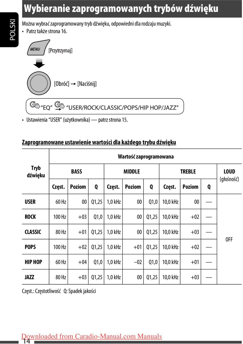 Zaprogramowane ustawienie wartości dla każdego trybu dźwięku Wartość zaprogramowana Tryb dźwięku BASS MIDDLE TREBLE LOUD (głośność) Częst. Poziom Q Częst.