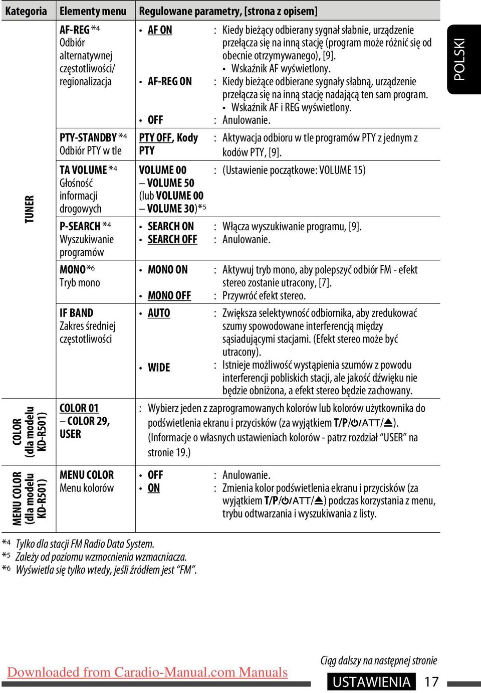 COLOR Menu kolorów AF ON AF-REG ON OFF PTY OFF, Kody PTY VOLUME 00 VOLUME 50 (lub VOLUME 00 VOLUME 30)* 5 SEARCH ON SEARCH OFF MONO ON MONO OFF AUTO WIDE : Kiedy bieżący odbierany sygnał słabnie,