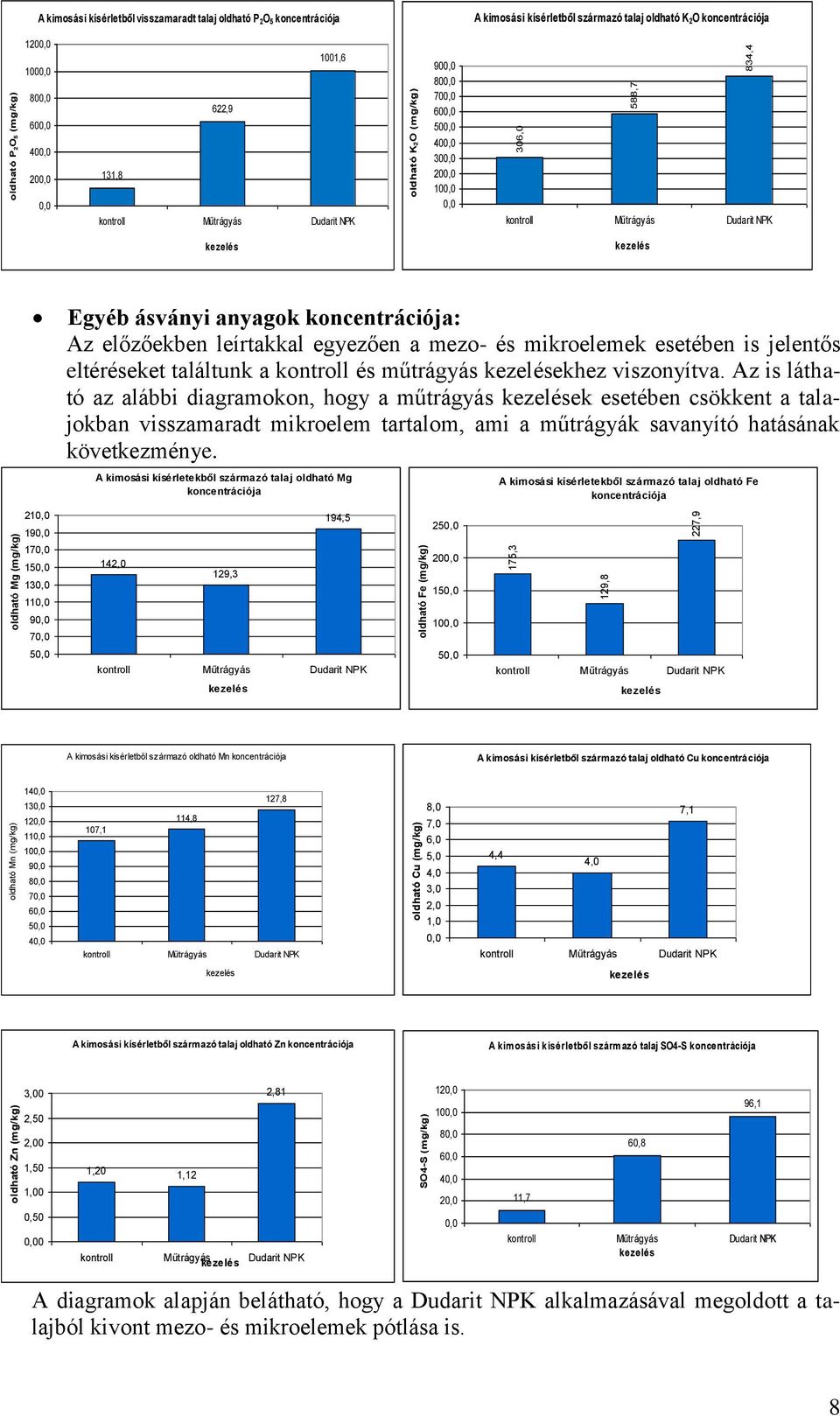 19, 17, 15, 13, 11, 9, 7, 5, Egyéb ásványi anyagok koncentrációja: Az előzőekben leírtakkal egyezően a mezo- és mikroelemek esetében is jelentős eltéréseket találtunk a és műtrágyás ekhez viszonyítva.