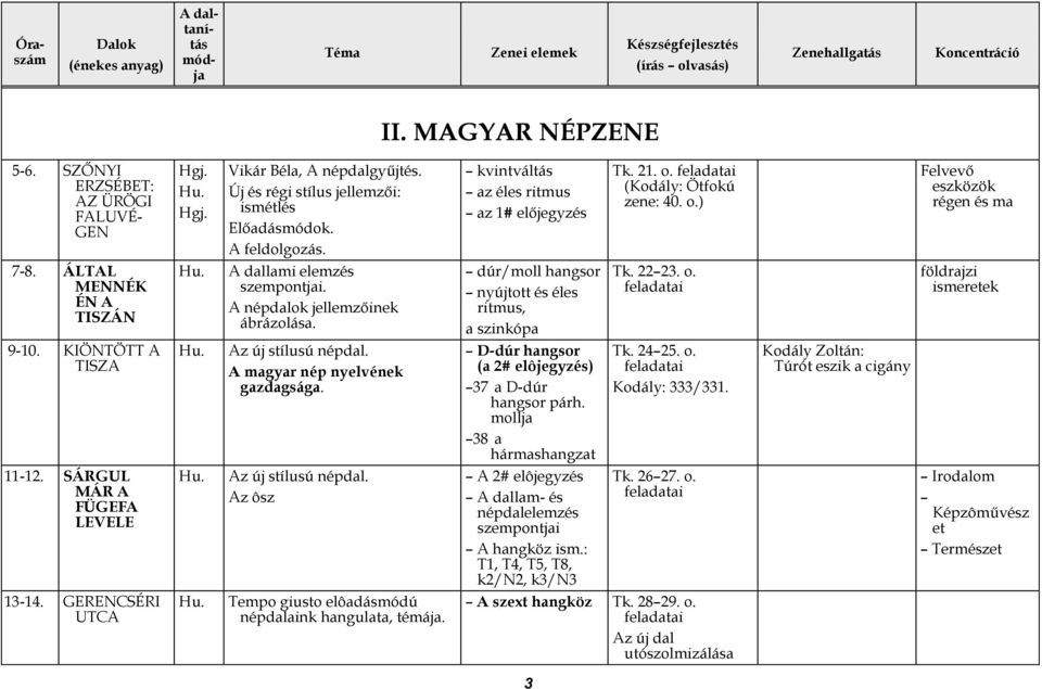 A népdalok jellemzőinek ábrázolása. dúr/moll hangsor nyújtott és éles ritmus, a szinkópa Tk. 2223. o. földrajzi ismeretek 9-10. KIÖNTÖTT A TISZA Az új stílusú népdal.