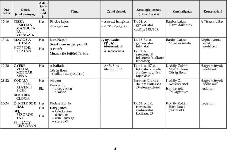 A nyolcados (3/8; 6/8) ütemmutató A szekvencia Tk. 3334. o. gyakorlatai, Tk. 34. o. szekvenciát felismerô és alkotó lehetôség Bárdos Lajos: Magos a rutafa Néphagyományok, mohácsol 19-20.