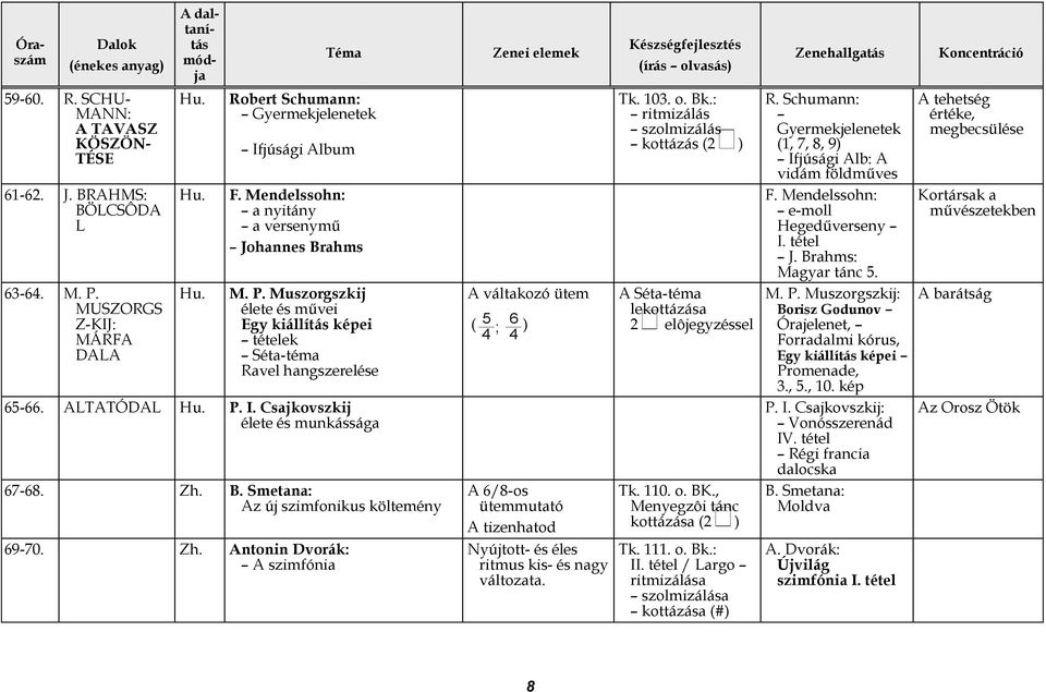Csajkovszkij élete és munkássága 67-68. Zh. B. Smetana: Az új szimfonikus költemény 69-70. Zh. Antonin Dvorák: A szimfónia A váltakozó ütem ( 5 6 4 ; ) 4 A 6/8-os ütemmutató A tizenhatod Nyújtott- és éles ritmus kis- és nagy változata.