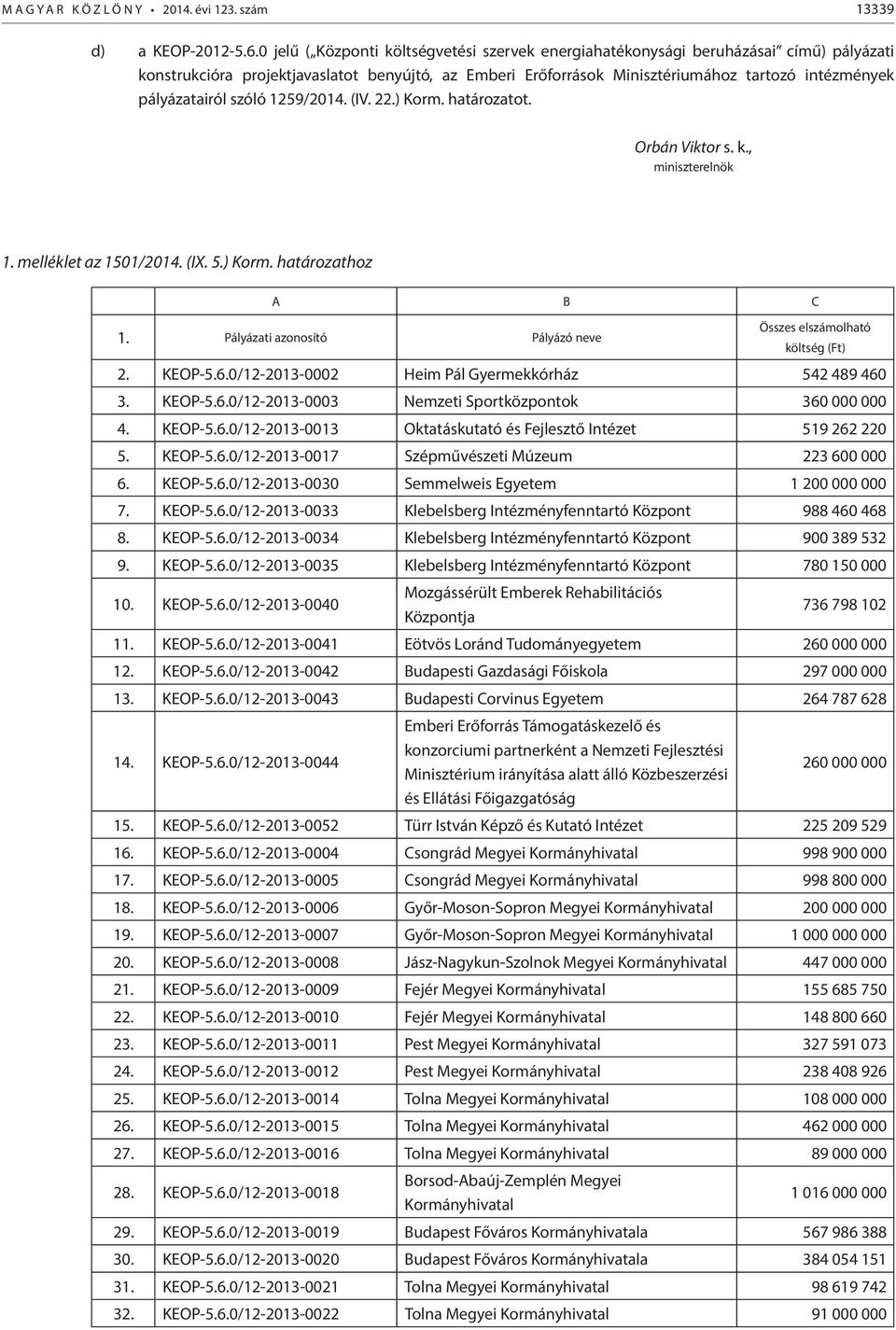 pályázatairól szóló 1259/2014. (IV. 22.) Korm. határozatot. Orbán Viktor s. k., elnök 1. melléklet az 1501/2014. (IX. 5.) Korm. határozathoz A B C 1.