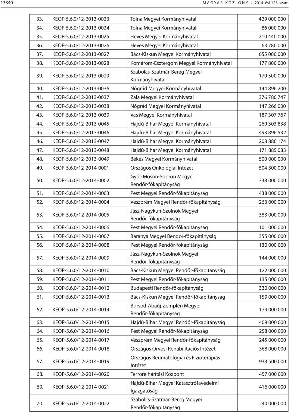 KEOP-5.6.0/12-2013-0029 Szabolcs-Szatmár-Bereg Megyei Kormányhivatal 170 500 000 40. KEOP-5.6.0/12-2013-0036 Nógrád Megyei Kormányhivatal 144 896 200 41. KEOP-5.6.0/12-2013-0037 Zala Megyei Kormányhivatal 376 780 747 42.