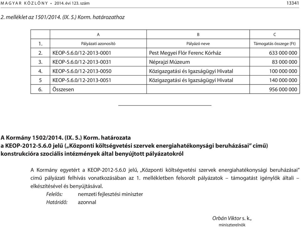 Összesen 956 000 000 A Kormány 1502/2014. (IX. 5.) Korm. határozata a KEOP-2012-5.6.0 jelű ( Központi költségvetési szervek energiahatékonysági beruházásai című) konstrukcióra szociális intézmények által benyújtott pályázatokról A Kormány egyetért a KEOP-2012-5.