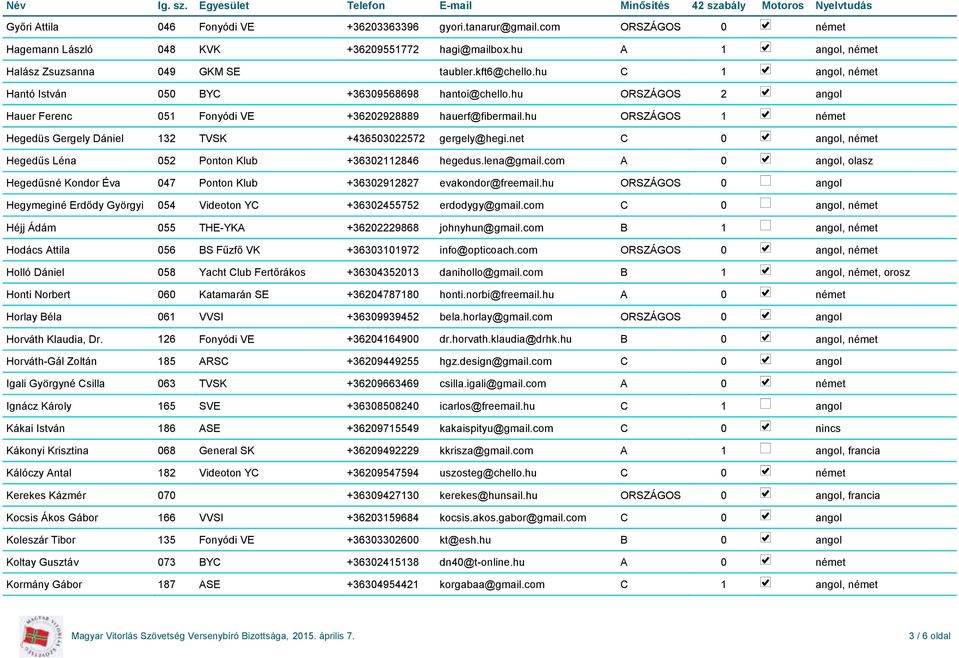 hu ORSZÁGOS 1 Hegedüs Gergely Dániel 132 TVSK +436503022572 gergely@hegi.net C 0, Hegedűs Léna 052 Ponton Klub +36302112846 hegedus.lena@gmail.