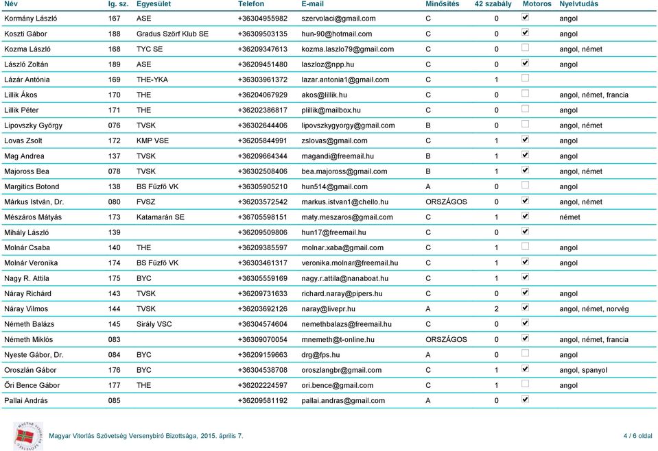 hu C 0,, francia Lillik Péter 171 THE +36202386817 plillik@mailbox.hu C 0 Lipovszky György 076 TVSK +36302644406 lipovszkygyorgy@gmail.com B 0, Lovas Zsolt 172 KMP VSE +36205844991 zslovas@gmail.