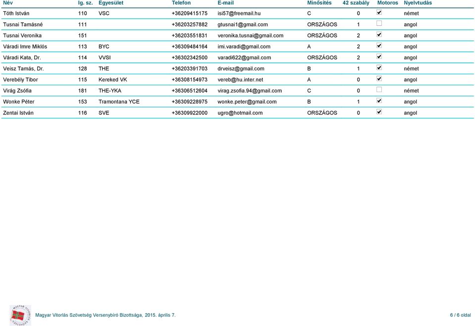 128 THE +36203391703 drveisz@gmail.com B 1 Verebély Tibor 115 Kereked VK +36308154973 vereb@hu.inter.net A 0 Virág Zsófia 181 THE-YKA +36306512604 virag.zsofia.94@gmail.
