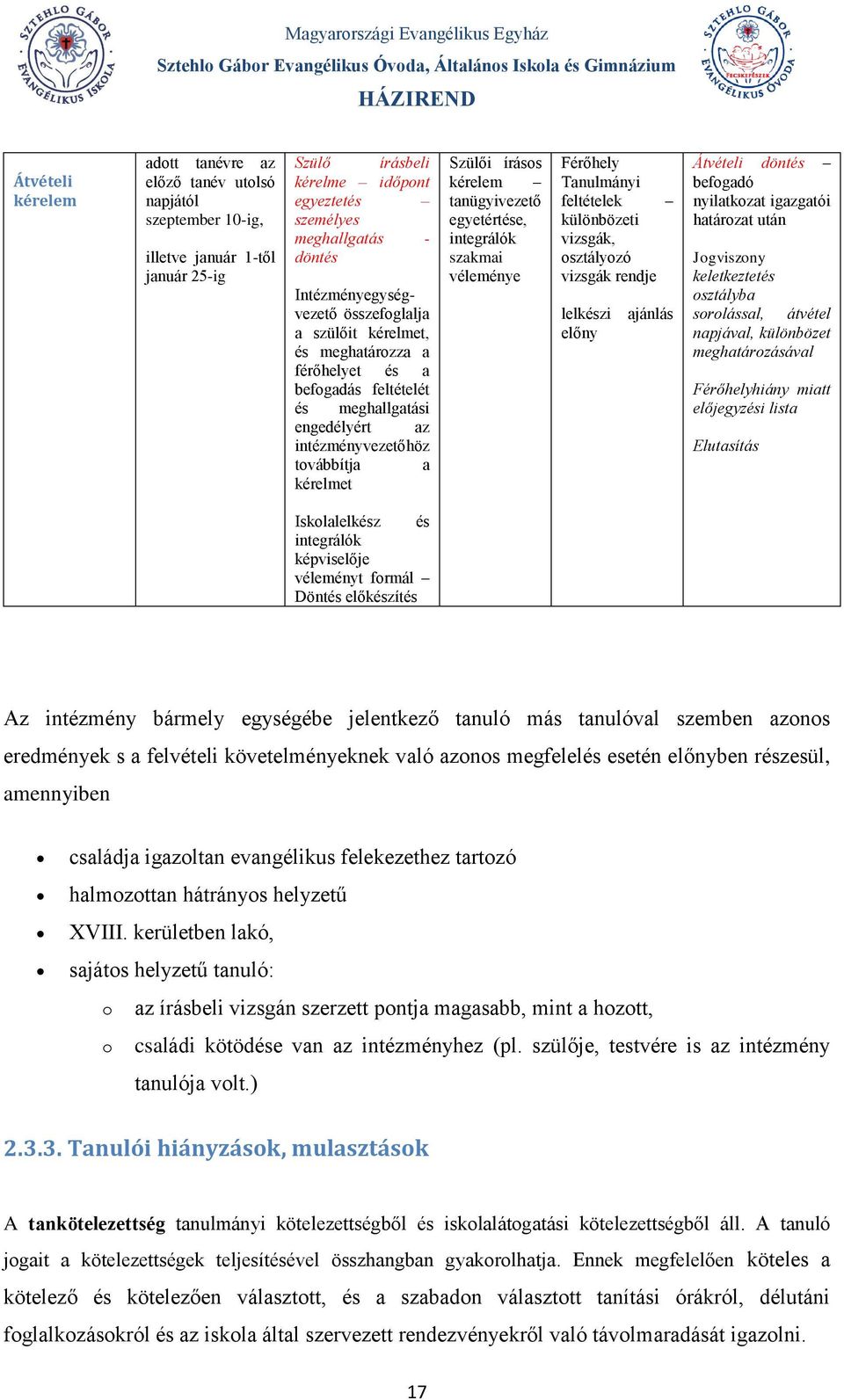 kérelem tanügyivezető egyetértése, integrálók szakmai véleménye Férőhely Tanulmányi feltételek különbözeti vizsgák, osztályozó vizsgák rendje lelkészi előny ajánlás Átvételi döntés befogadó