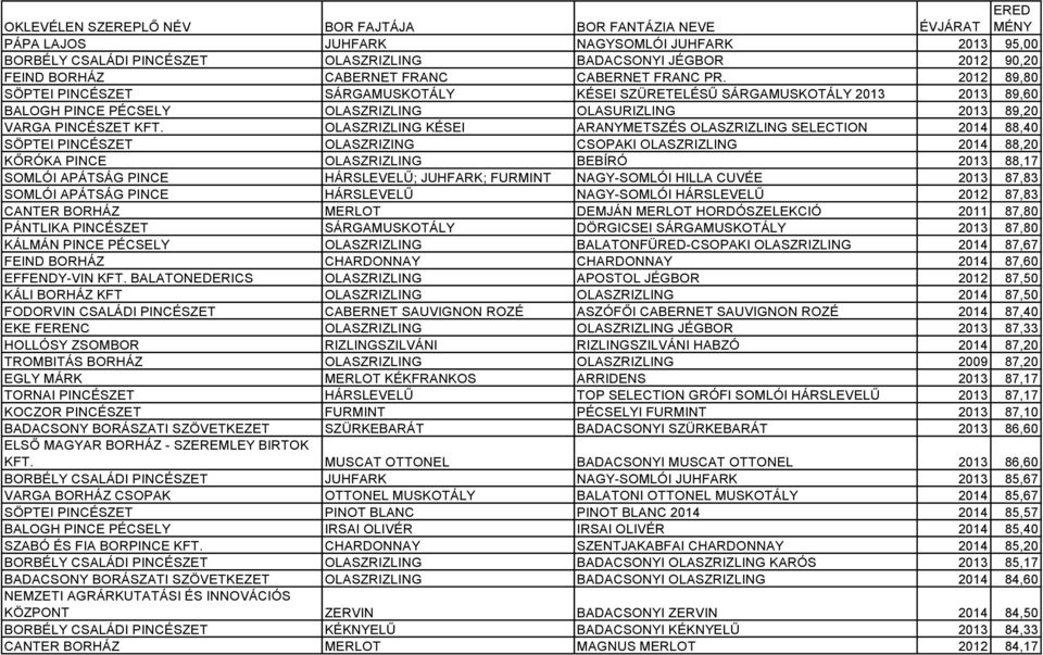 2012 89,80 SÖPTEI PINCÉSZET SÁRGAMUSKOTÁLY KÉSEI SZÜRETELÉSŰ SÁRGAMUSKOTÁLY 2013 2013 89,60 BALOGH PINCE PÉCSELY OLASZRIZLING OLASURIZLING 2013 89,20 VARGA PINCÉSZET KFT.