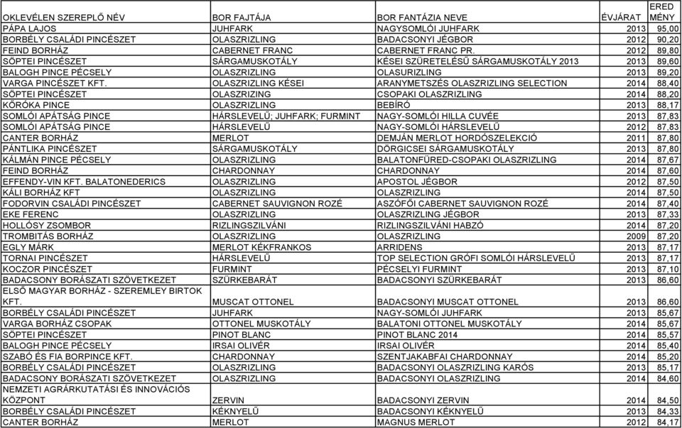 2012 89,80 SÖPTEI PINCÉSZET SÁRGAMUSKOTÁLY KÉSEI SZÜRETELÉSŰ SÁRGAMUSKOTÁLY 2013 2013 89,60 BALOGH PINCE PÉCSELY OLASZRIZLING OLASURIZLING 2013 89,20 VARGA PINCÉSZET KFT.