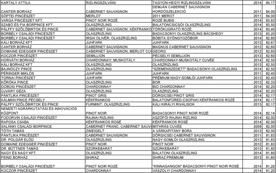 OLASZRIZLING BALATONCSICSÓI OLASZRIZLING 2014 83,50 PÁLFFY SZŐLŐBIRTOK ÉS PINCE CABERNET SAUVIGNON; KÉKFRANKOS, TÖRÖKUGRATÓ SYRAH ROZÉ ROZÉ 2014 83,40 BORBÉLY CSALÁDI PINCÉSZET OLASZRIZLING