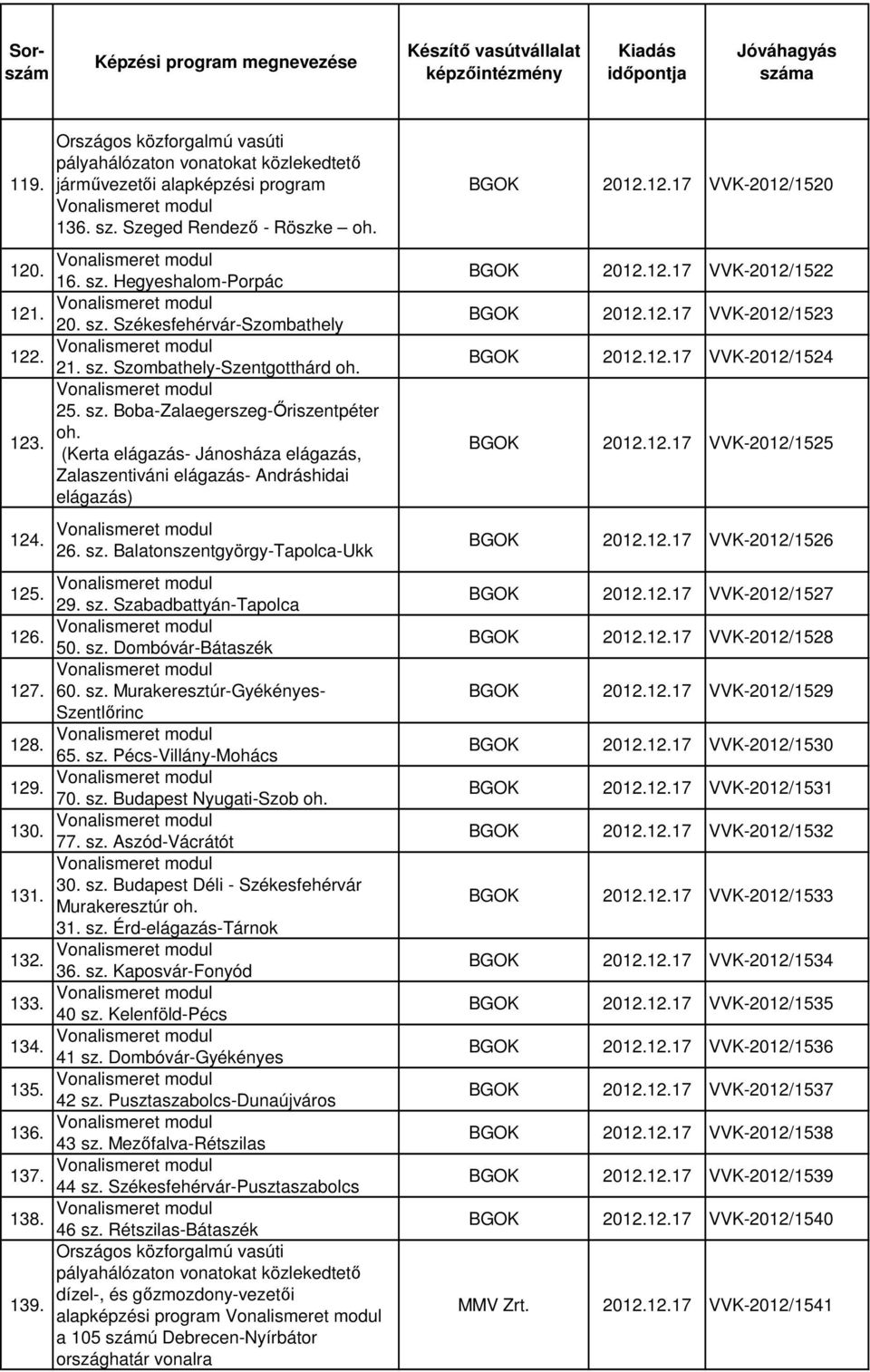 sz. Szabadbattyán-Tapolca 50. sz. Dombóvár-Bátaszék 60. sz. Murakeresztúr-Gyékényes- Szentlőrinc 65. sz. Pécs-Villány-Mohács 70. sz. Budapest Nyugati-Szob oh. 77. sz. Aszód-Vácrátót 30. sz. Budapest Déli - Székesfehérvár Murakeresztúr oh.