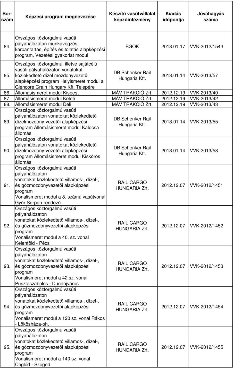 mozdonyvezetői Helyismeret modul a Glencore Grain Hungary Telepére BGOK 2013.01.17 VVK-2012/1543 DB Schenker Rail Hungaria 2013.01.14 VVK-2013/57 86. Állomásismeret modul Kispest MÁV TRAKCIÓ Zrt.