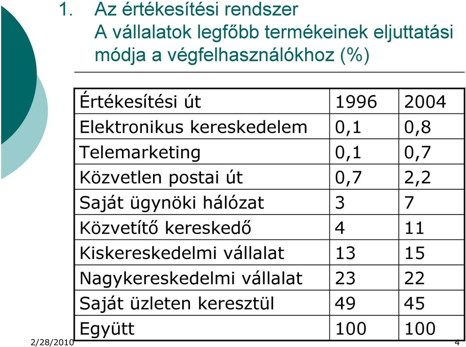 Telemarketing 0,1 0,7 Közvetlen postai út 0,7 2,2 Saját ügynöki hálózat 3 7 Közvetítő kereskedő