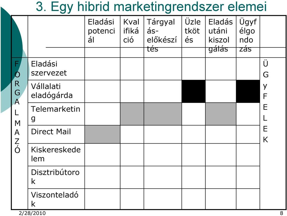 zás F O R G A L M A Z Ó Eladási szervezet Vállalati eladógárda Telemarketin g