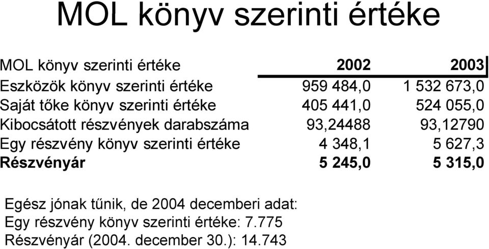 93,12790 Egy részvény könyv szerinti értéke 4 348,1 5 627,3 Részvényár 5245,0 5315,0 Egész jónak tűnik, de