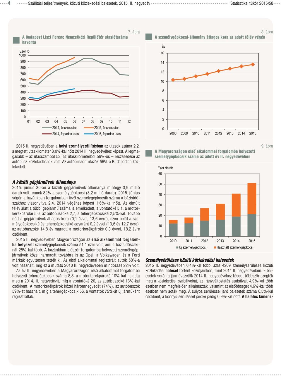 ábra A személygépkocsi-állomány átlagos kora az adott félév végén Év 1 1 1 1 9 1 11 1 13 1 15 15 II. ében a helyi személyszállításban az utasok száma,, a megtett utaskilométer 3,%-kal nőtt 1 II.