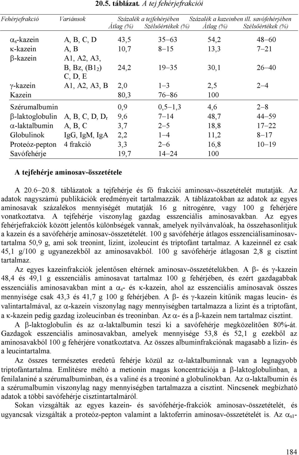 26 40 C, D, E -kazein A1, A2, A3, B 2,0 1 3 2,5 2 4 Kazein 80,3 76 86 100 Szérumalbumin 0,9 0,5 1,3 4,6 2 8 -laktoglobulin A, B, C, D, D r 9,6 7 14 48,7 44 59 -laktalbumin A, B, C 3,7 2 5 18,8 17 22