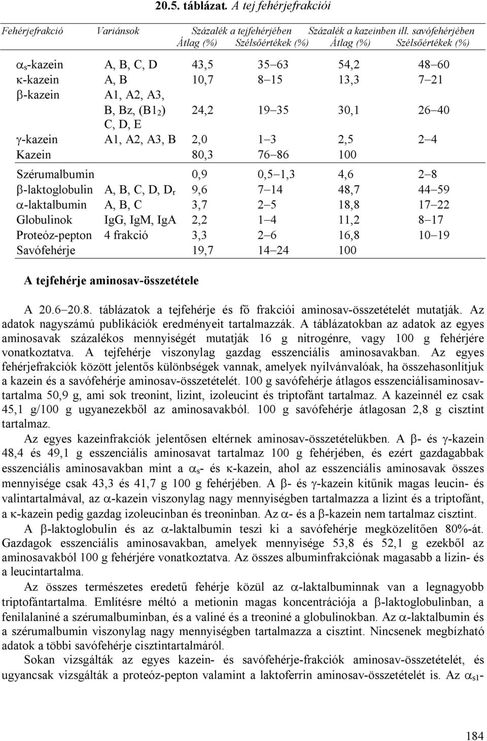 26 40 C, D, E -kazein A1, A2, A3, B 2,0 1 3 2,5 2 4 Kazein 80,3 76 86 100 Szérumalbumin 0,9 0,5 1,3 4,6 2 8 -laktoglobulin A, B, C, D, D r 9,6 7 14 48,7 44 59 -laktalbumin A, B, C 3,7 2 5 18,8 17 22