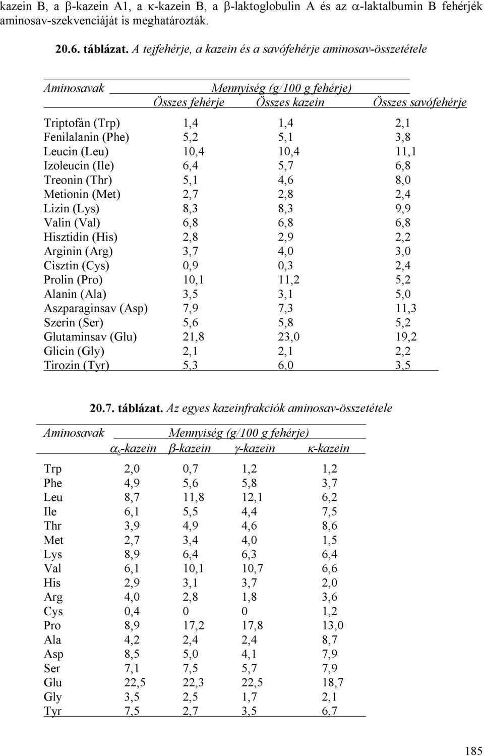 5,1 3,8 Leucin (Leu) 10,4 10,4 11,1 Izoleucin (Ile) 6,4 5,7 6,8 Treonin (Thr) 5,1 4,6 8,0 Metionin (Met) 2,7 2,8 2,4 Lizin (Lys) 8,3 8,3 9,9 Valin (Val) 6,8 6,8 6,8 Hisztidin (His) 2,8 2,9 2,2