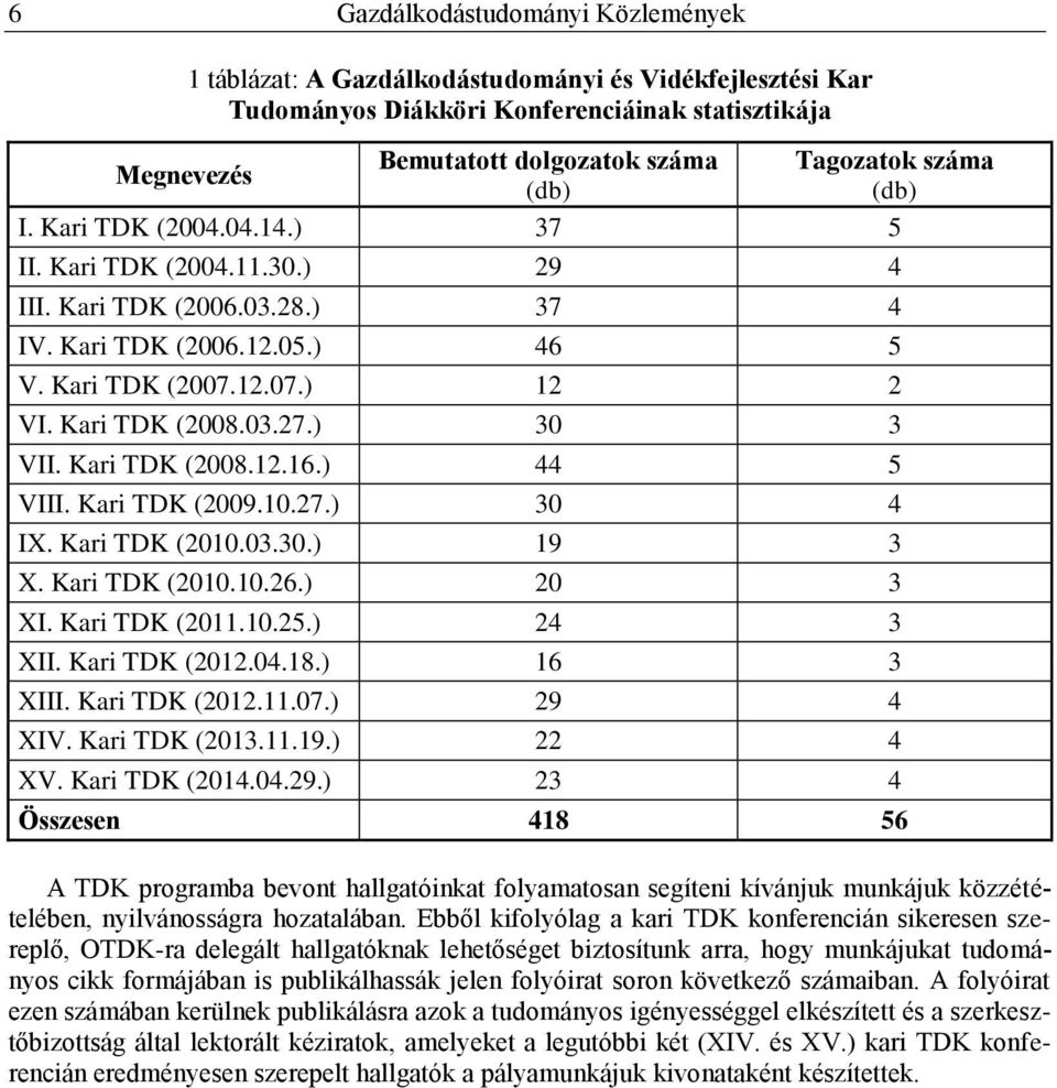 ) 30 3 VII. Kari TDK (2008.12.16.) 44 5 VIII. Kari TDK (2009.10.27.) 30 4 IX. Kari TDK (2010.03.30.) 19 3 X. Kari TDK (2010.10.26.) 20 3 XI. Kari TDK (2011.10.25.) 24 3 XII. Kari TDK (2012.04.18.
