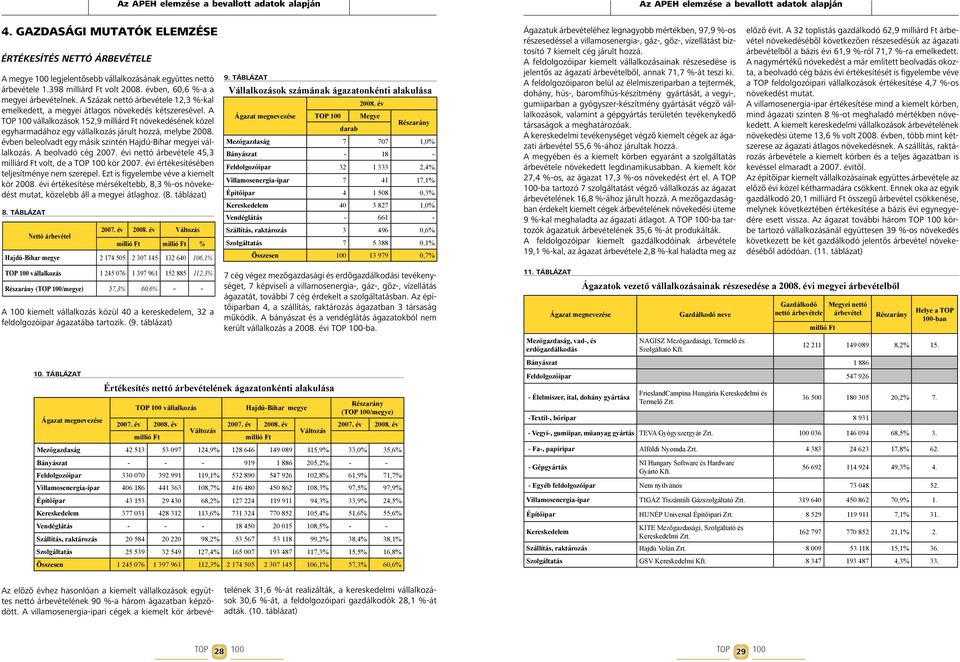 A Százak nettó árbevétele 12,3 %-kal emelkedett, a megyei átlagos növekedés kétszeresével.