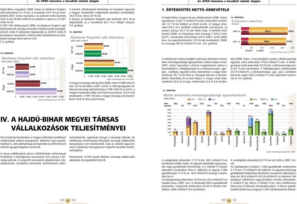 367 millió Ft-ról. A TOP 100 vállalkozások 2008. évi általános forgalmi adó befizetéseinek összege elmaradt a feléjük kiutalt összegtől, 26.623 millió Ft befizetést teljesítettek és 28.