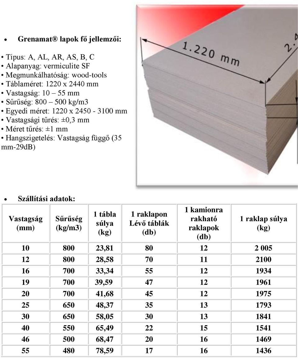 Sűrűség (kg/m3) 1 tábla súlya (kg) 1 raklapon Lévő táblák (db) 1 kamionra rakható raklapok (db) 1 raklap súlya (kg) 10 800 23,81 80 12 2 005 12 800 28,58 70 11 2100 16 700