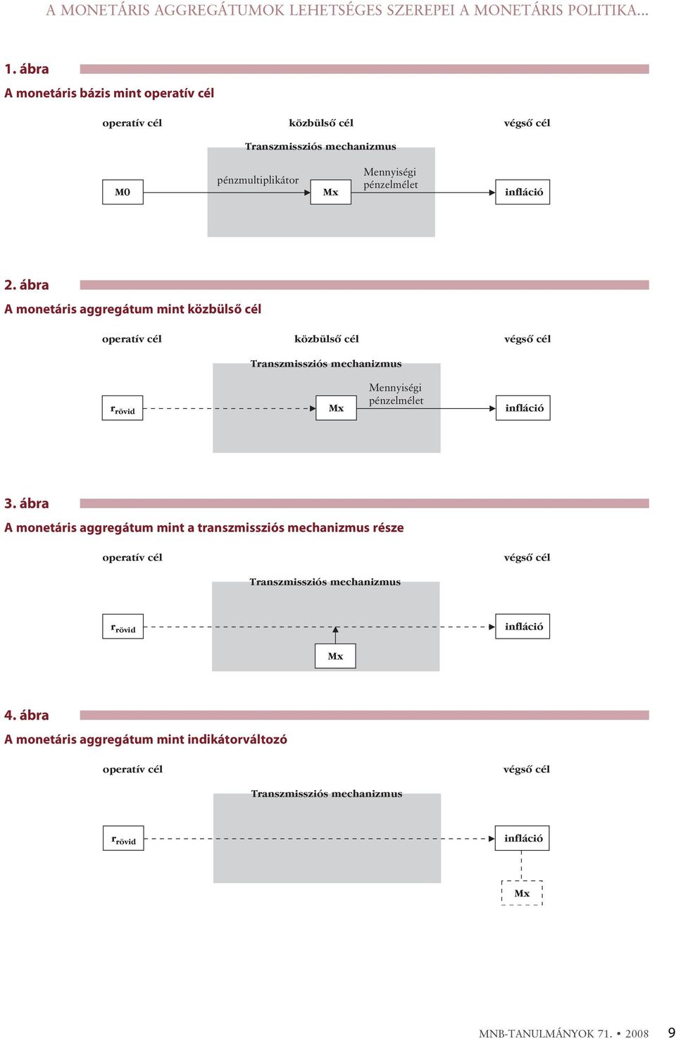 ábra A moneáris aggregáum min közbülsõ cél operaív cél közbülsõ cél végsõ cél Transzmissziós mechanizmus Mennyiségi r rövid Mx pénzelméle infláció 3.