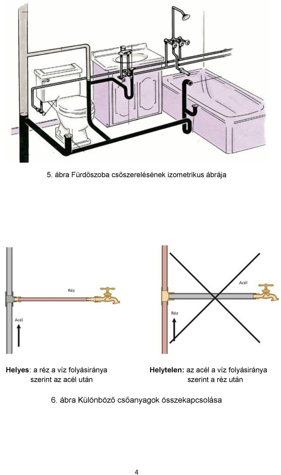 acél után Helytelen: az acél a víz folyásiránya