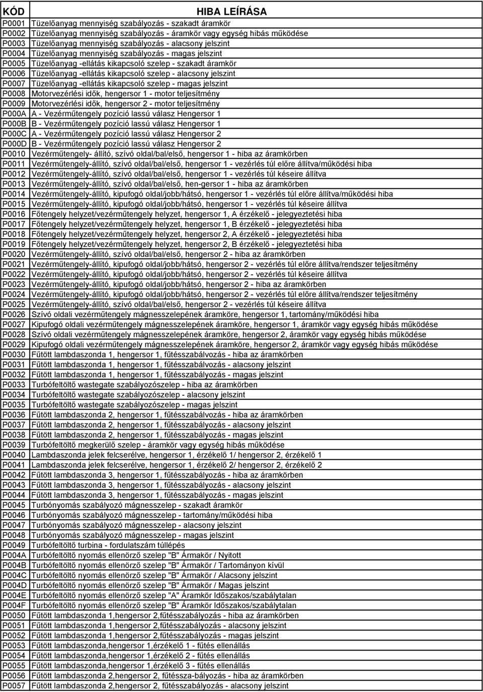 jelszint P0007 Tüzelőanyag -ellátás kikapcsoló szelep - magas jelszint P0008 Motorvezérlési idők, hengersor 1 - motor teljesítmény P0009 Motorvezérlési idők, hengersor 2 - motor teljesítmény P000A A