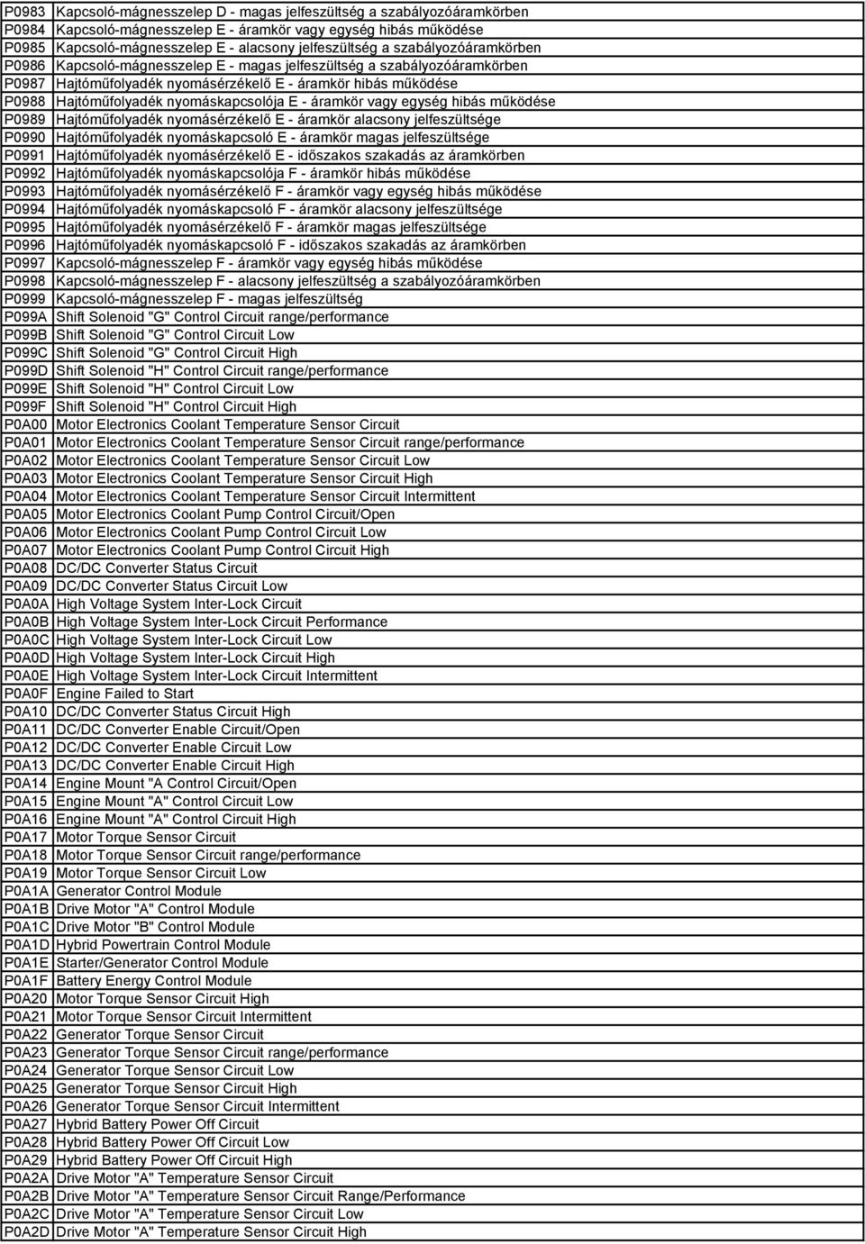 E - áramkör vagy egység hibás működése P0989 Hajtóműfolyadék nyomásérzékelő E - áramkör alacsony jelfeszültsége P0990 Hajtóműfolyadék nyomáskapcsoló E - áramkör magas jelfeszültsége P0991